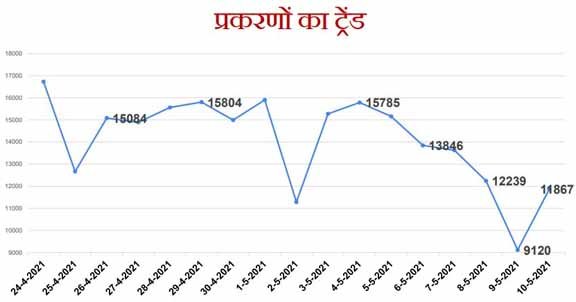 छत त सगढ म क र न अब ढल न पर स क रमण क रफ त र ध म ह ई Apan Dera News